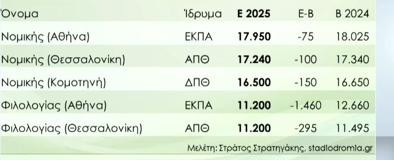 Βάσεις εισαγωγής 2025: Την Παρασκευή η ανακοίνωσή τους