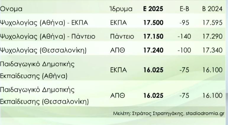 Βάσεις εισαγωγής 2025: Την Παρασκευή η ανακοίνωσή τους