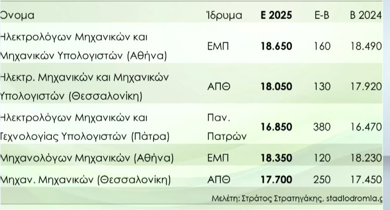 Βάσεις εισαγωγής 2025: Την Παρασκευή η ανακοίνωσή τους