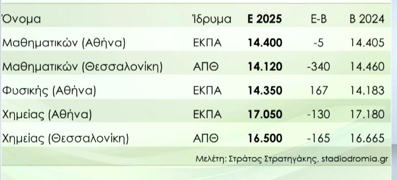 Βάσεις εισαγωγής 2025: Την Παρασκευή η ανακοίνωσή τους