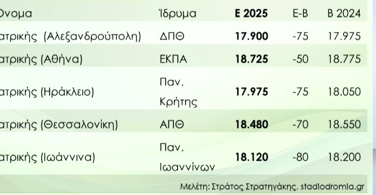 Βάσεις εισαγωγής 2025: Την Παρασκευή η ανακοίνωσή τους