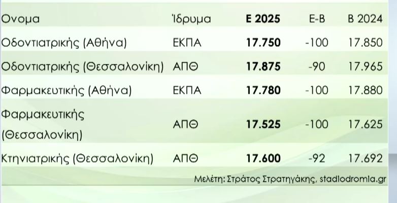 Βάσεις εισαγωγής 2025: Την Παρασκευή η ανακοίνωσή τους