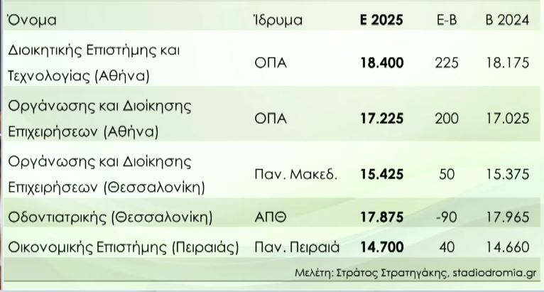 Βάσεις εισαγωγής 2025: Την Παρασκευή η ανακοίνωσή τους
