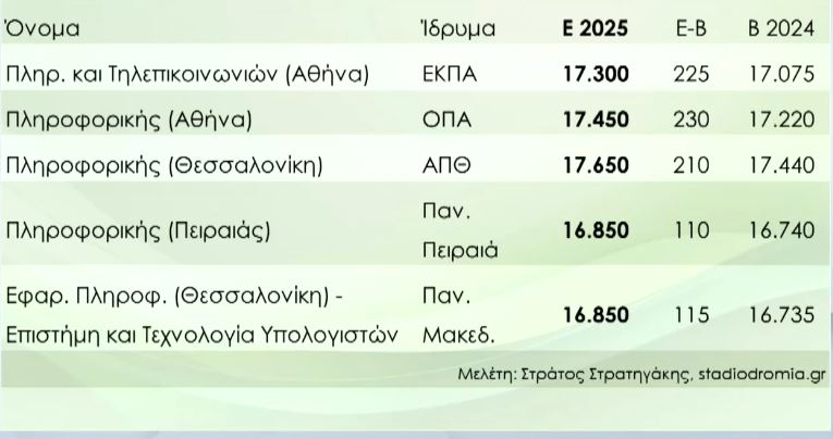 Βάσεις εισαγωγής 2025: Την Παρασκευή η ανακοίνωσή τους