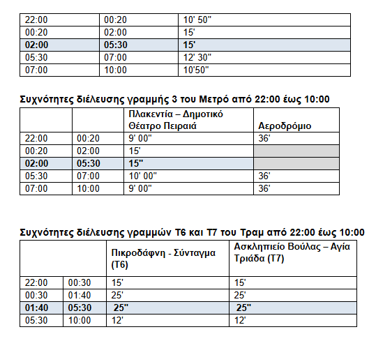 Από τις 13 Σεπτεμβρίου 24ωρη λειτουργία στην Αθήνα για Μετρό, Τραμ και Λεωφορεία κάθε Σάββατο
